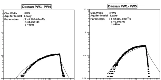 Fig.  2  Pumping  test  analysis  using  isotropic  leaky  aquifer  model  (Hantush,  1955) 