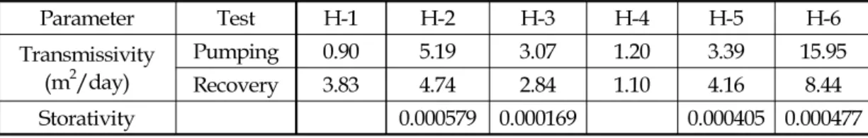 Table  1.  Transmissivities  and  storativities    at  the  pumping  and  recovery  tests.