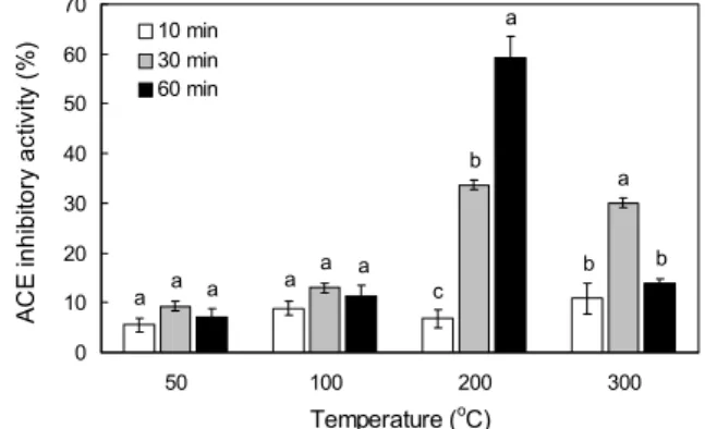 Table 1. Extraction yield of extracts from subcritical water ex- ex-tracts from Styela  clava                                                  (unit: %)