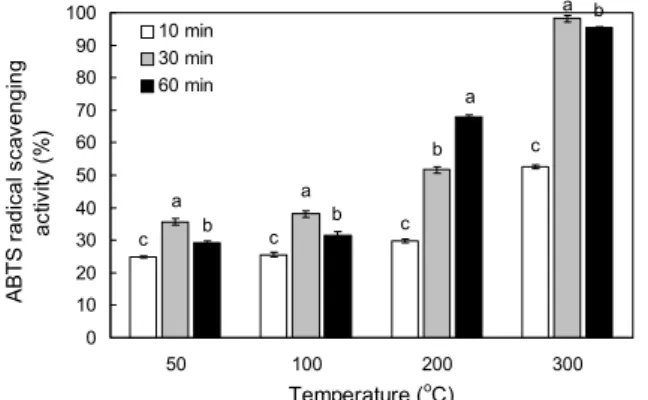 Fig. 4. Acetylcholinesterase (AChE) inhibitory activity of Styela  clava  extracts. Each value is mean±SD