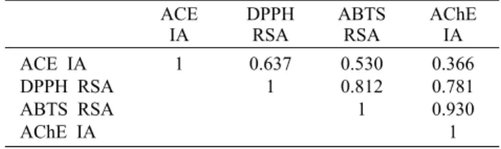Table 2. Correlation  between angiotensin-converting enzyme  (ACE) inhibitory activity (IA), DPPH radical scavenging activity  (RSA), ABTS RSA, and acetylcholinesterase (AChE) IA