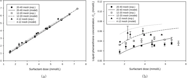 Fig.  1.  Liquid  concentrations  of  surfactant  (a)  and  phenanthrene  (b)  after  sorption  onto  activated  carbon  with  various  surfactant  concentrations.