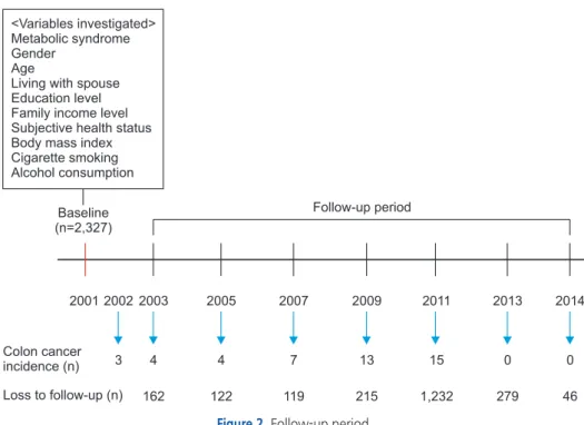 Figure 2. Follow-up period.