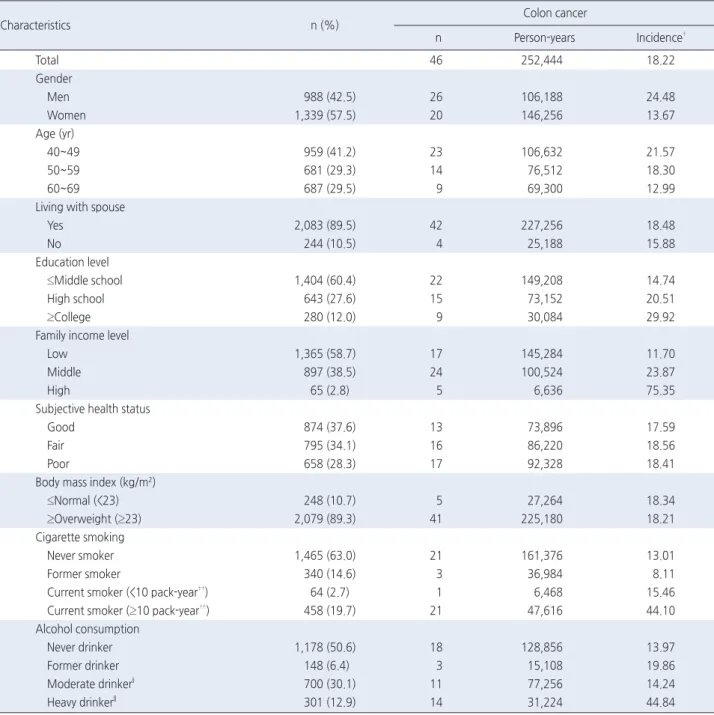 Table 1. Characteristics of the Study Subjects at Baseline Classified   ( N =2,327)