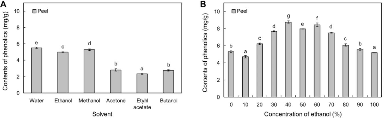 Fig. 3. The content of phenolic content in extracts from peel of Ruby S apple by various solvent (A) and ethanol concentration  (B)