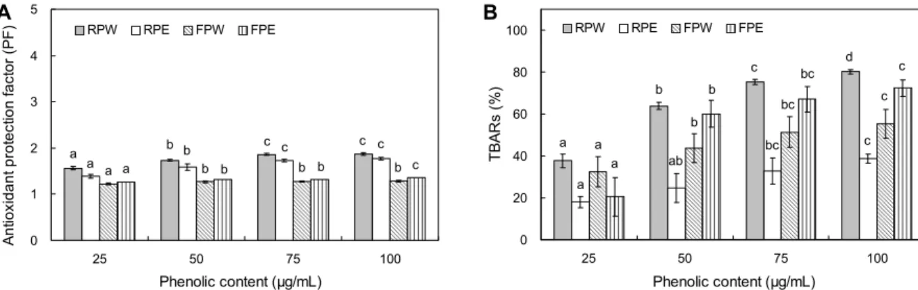 Fig. 4. Antioxidant activity of water and ethanol extracts from peel and whole of Ruby S