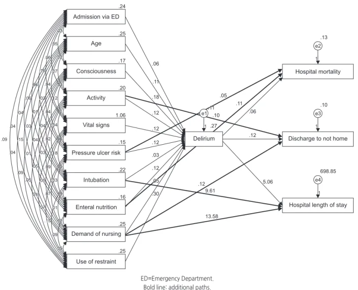 Figure 3. Path diagram and non-standardized estimates of modified model.