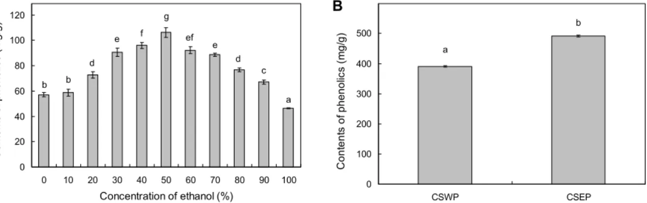 Fig. 1. The optimal extraction condition (A) and contents of phenolics (B) in extracts and CSWP, CSEP from Cedrela  sinensis  fruits