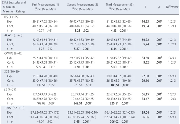 Table 4. Comparison of the Mean Number of Children in the Ex- Ex-perimental and Control Groups Exhibiting Violent Behavior in1 st Month and 6 th  Month