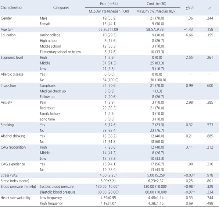 Table 1. Homogeneity of General Characteristics and Dependent Variables between Groups  ( N =64)