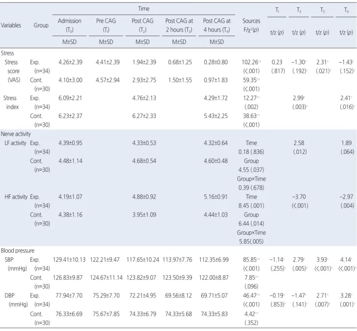 Table 2. Comparison of Stress, Nerve Activity, and Blood Pressure between Groups  ( N =64)