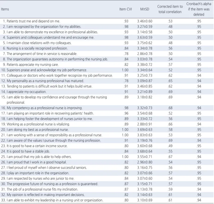 Table 1. Item-CVI, Means, Internal Consistency and Test-retest Reliability of the JSS-CN  ( N =360)