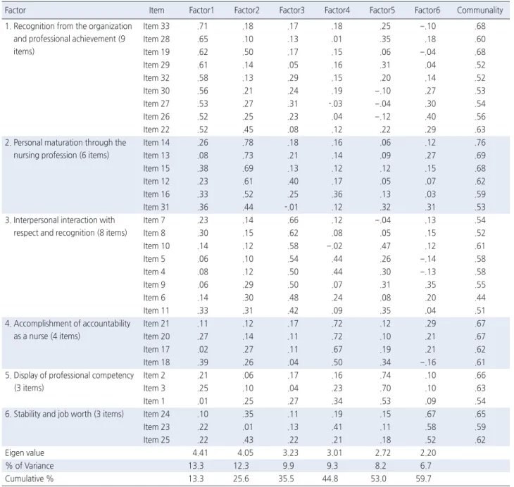 Table 2. Factor Loadings of Items According to the Factors and Eigen Value (33 items)  ( N =360)