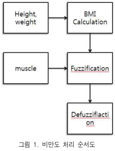 그림 1. 비만도  처리  순서도 Fig. 1. The  flowchart  of  BMI  calculation