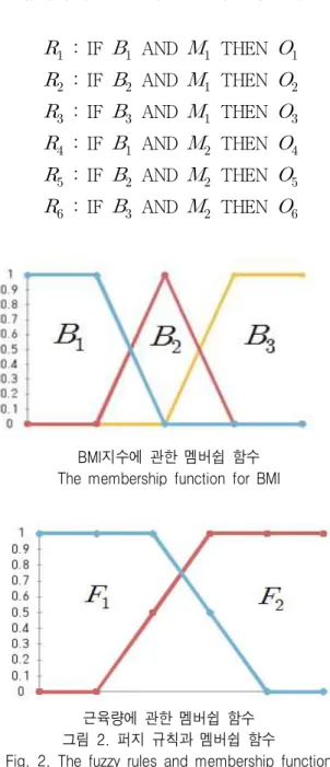 Fig. 2. The  fuzzy  rules  and  membership  function