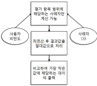 그림 3은 데이터베이스 구조를 보여주고 있으며,  총 3개의 테이블을 가지고 일 대 다, 다 대 일의 구성 을 가진다.  사례자 테이블은 사례자의 비만도와 식단 그룹 코드 총 2개의 속성을 가진다