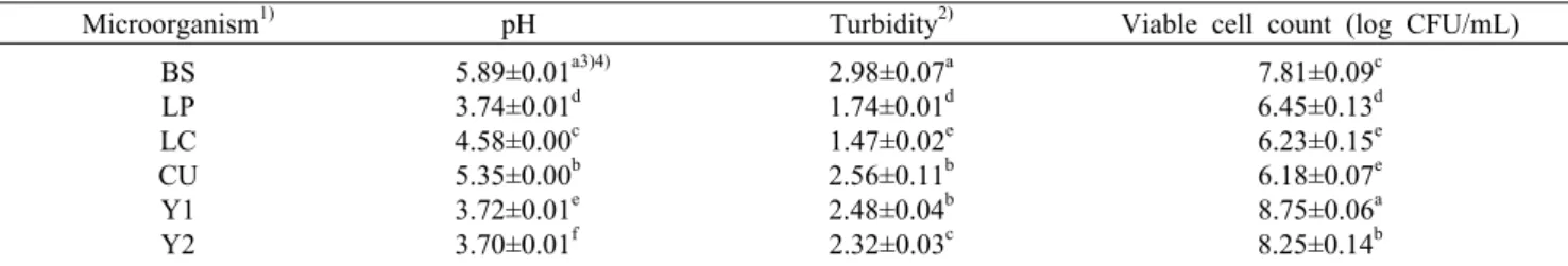 Table 2. pH value, turbidity, and viable cell count in the broth of K. parviflora fermented  by microorganism