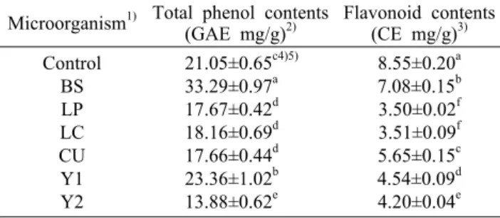 Table 3. Total  phenol and flavonoid contents of fermented K.