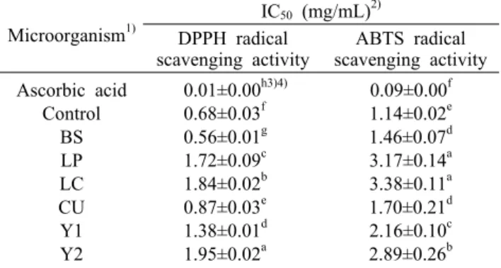 Table 5. Ferric reducing antioxidant potential (FRAP) value of  fermented  K.  parviflora by various microorganism