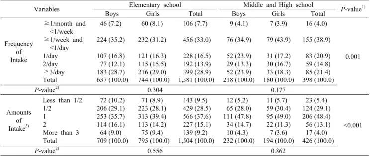 Table 2. Knowledge about recommended fruit intake frequency and amounts N (%)