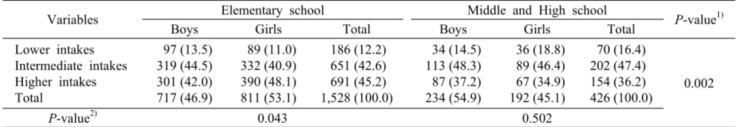 Table 4. Preference of snacks