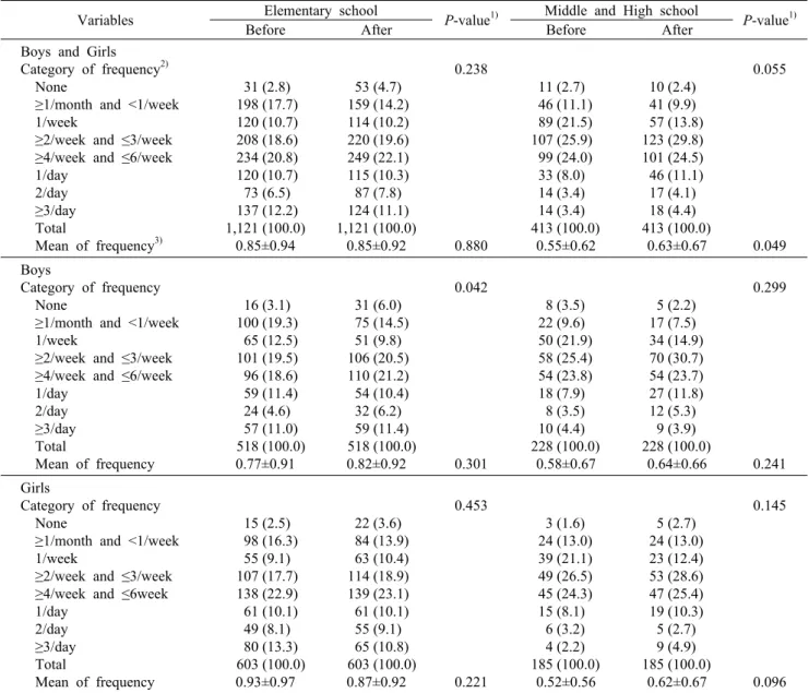 Table 5. Change of fruit intake frequency after the program                                                      N  (%) Variables Elementary school