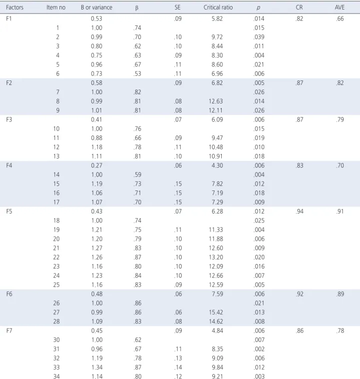Table 1. Parameter Estimates, Convergent, and Discriminant Validity of Korean CLES+T  ( N =217)
