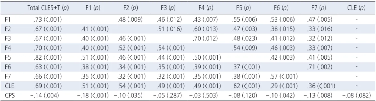 Table 2. Correlation Matrix among Factors of Korean CLES+T and among Clinical Learning Environment, Clinical Practice Stress, and Korean 