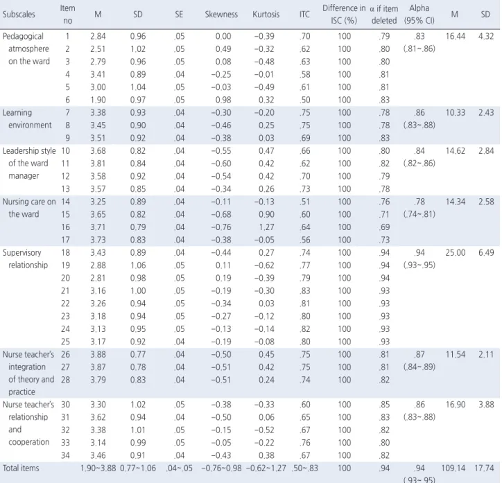 Table 3. Item Analysis and Internal Reliability of Korean CLES+T  ( N =434) 