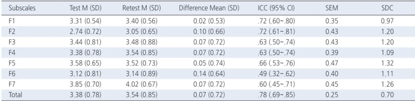 Table 4. Test-Retest Reliability of the CLES+T  ( N =98)