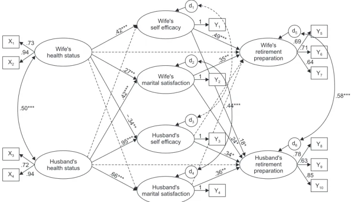 Figure 1. Test for hypothetical model.