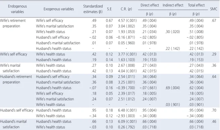 Table 4. χ 2  Differences Test between the Basic Model and Equivalent Constraint Model  ( N =121 pairs) 