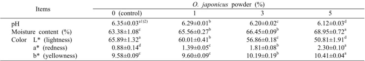 Table 2. pH, moisture content, and color value of sausage added with various levels of O