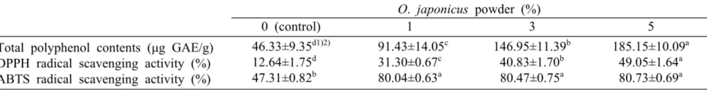 Table 4. Total phenolic content and antioxidant activity of water extract from sausage added with various levels of O