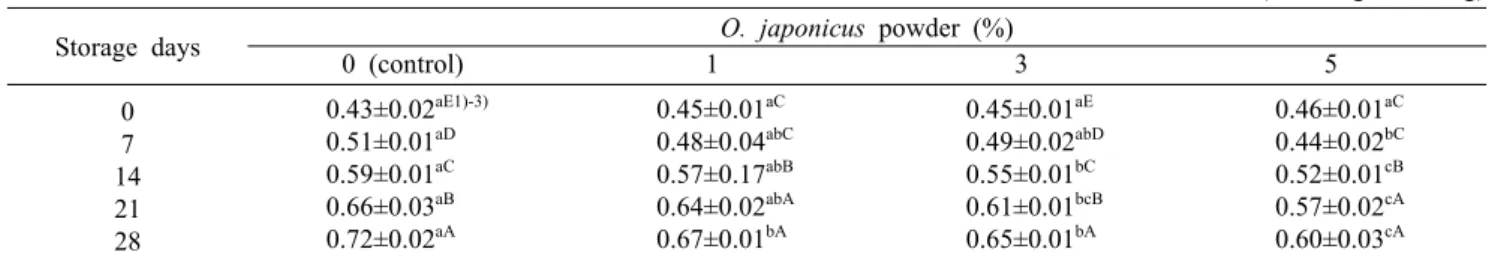 Table 6. Changes in TBARS value of the sausage added with O.  japonicus  powder during storage at 10°C