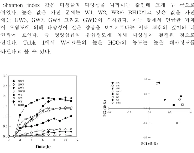 Fig. 2. Variationwell color development          Fig. 3. Principal component analysis of  over time in Ecoplates (GW samples)
