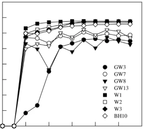 Fig. 4. Variation in Shannon index over time (GW sample). 