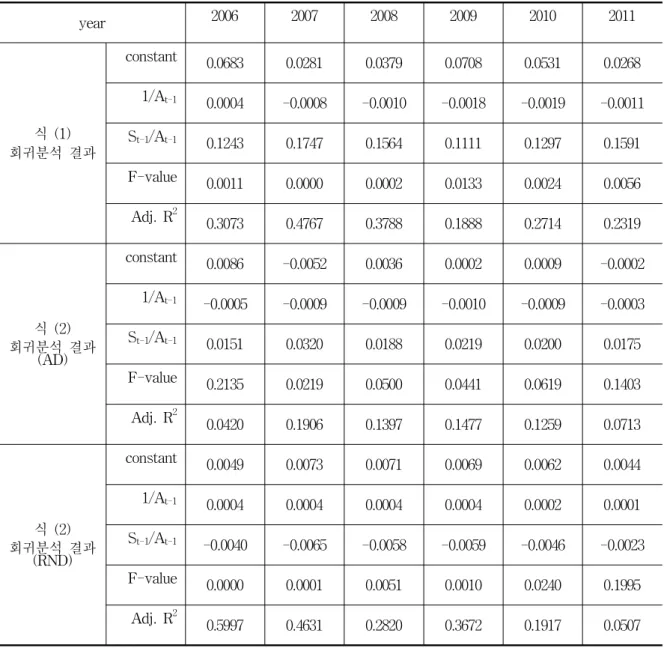 그림  1.  식료품제조업의  회귀분석  (adj.  R2) Fig.  1.  regression  result  for  Food  Product 