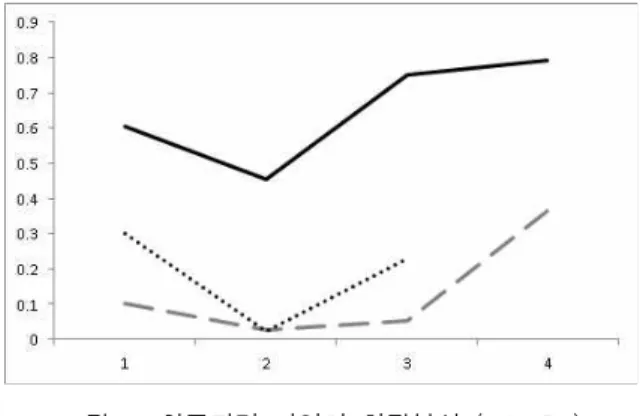 그림  3.  음료제조업의  회귀분석  (adj.  R2)  Fig.  3.  regression  result  for  Beverage 