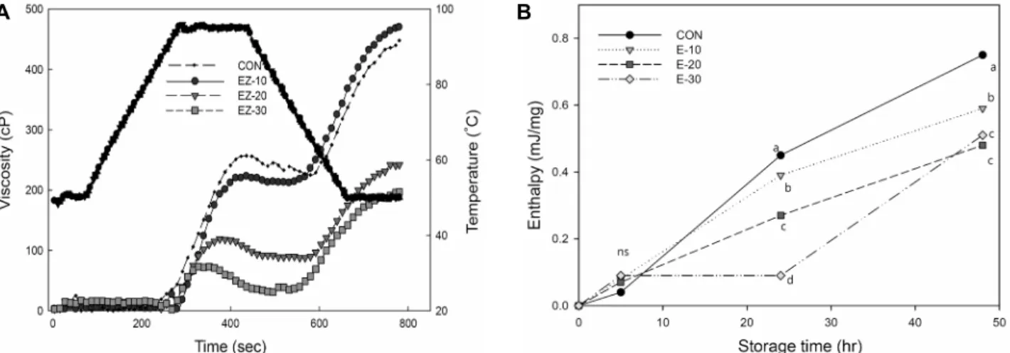 Fig. 3. Pasting properties by RVA (A) and melting enthalpy (ΔH) by DSC (B) of rice cakes with different amount of Ramie leaf  extract