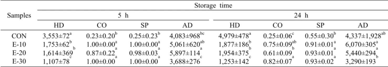 Table 1. Texture properties of rice cake prepared with the addition of the different enzyme extract from ramie leaf Samples Storage time5 h 24 h HD CO SP AD HD CO SP         AD CON E-10 E-20 E-30 3,553±72 a1,753±62b 1,614±369 b1,107±78c 0.23±0.20 b1.00±0.0