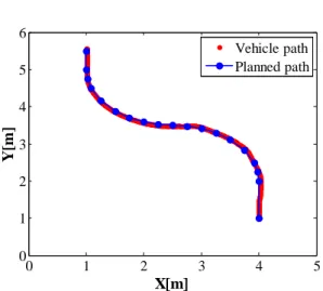 Fig. 10 Experiment result of lane change LOS