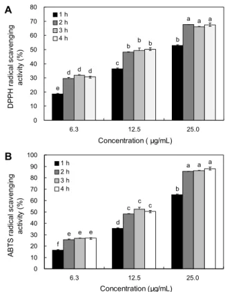 Table 4. Extraction yield and kaempferol content of hot water  extract from Geranium thunbergii at different time