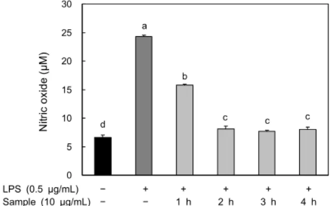 Fig. 4. Effect of hot water extract from Geranium thunbergii  at different time on NO production in LPS-stimulated RAW  264.7 cells