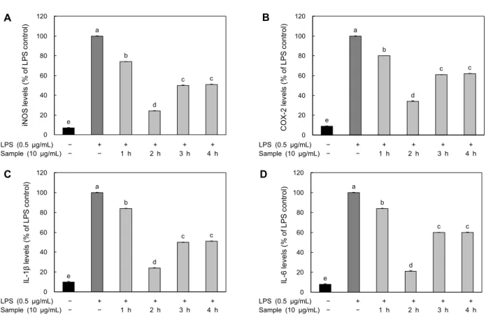 Fig. 5. Effect of hot water extract from Geranium thunbergii at different time on iNOS (A), COX-2 (B), IL-1β (C), and IL-6 (D)  mRNA expression in LPS-stimulated RAW 264.7 cells