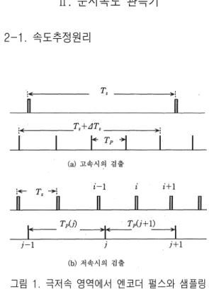 Fig.  1.  Encoder  pulse  and  sampling  period  in  very  low  speed  region. 