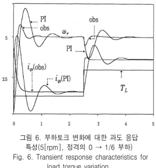 그림 6은 부하토크 변화에 대한 과도응답 특성을 살펴본 것이며 부하 인가시의 초기속도 편차에 의해 서 토크전류   의 오버슈트 현상을 보이나 제안한 제 어기는 PI제어기보다 곧 정상 상태에 도달하고 있다