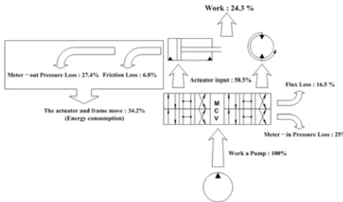 Fig. 1  The energy flowing map of the hydraulic     excavator system 