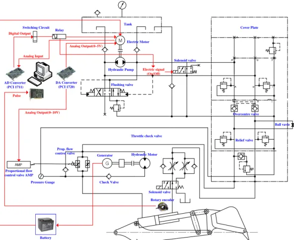 Fig. 6  Scheme diagram of the excavator system  Elector-Hydraulic Actuation System(EHAS) 구성하