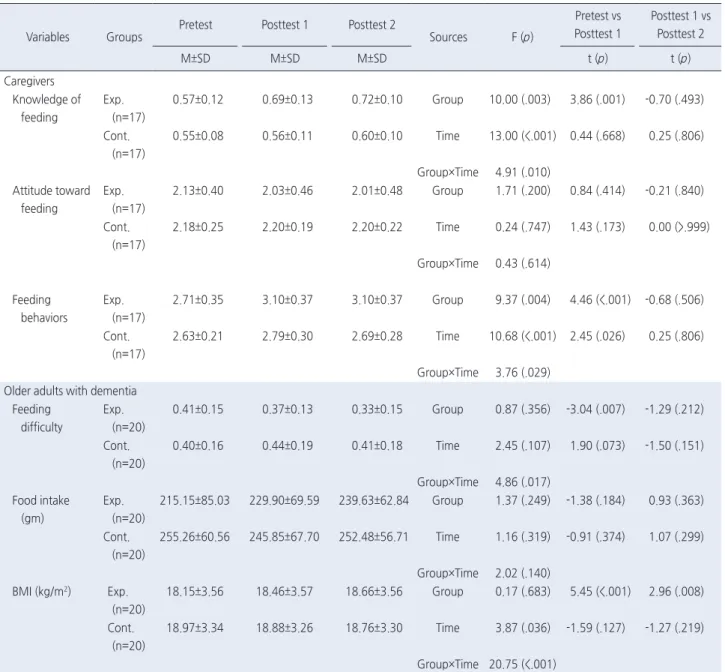 Table 4. Effects of a Coping Skill Training Program for Caregivers in Feeding Difficulty of Older Adults with Dementia in Long-Term Care Fa- Fa-cilities